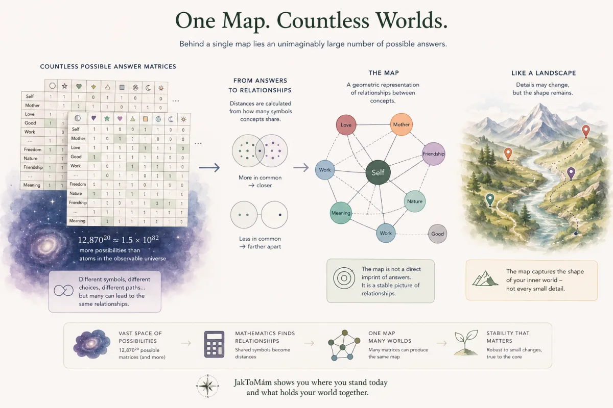 How Many Different Worlds Can One Map Contain?